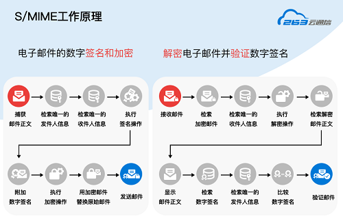 亚洲诚信联合263企业邮箱 推出数字签名解决方案