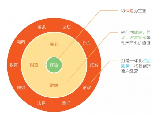 【专访】平安人寿金管家产品设计总经理沈玮：数字化加码，构建全新保险生态体系