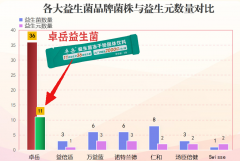 益生菌企业数量排名榜藏着哪些宝藏品牌?这份权威榜单带你看个明白
