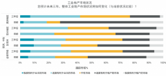 全球工业地产迈进新阶段:供应链转移, 业主方优势有望进一步扩大